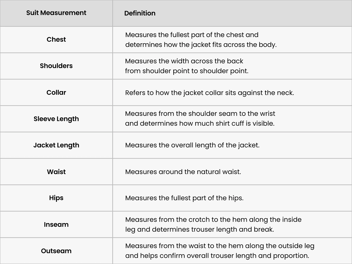 Suit Measurement and definitions.
Chest: Measures the fullest part of the chest and determines how the jacket fits across the body.
Shoulders: Measures the width across the back from shoulder point to shoulder point.
Collar:Refers to how the jacket collar sits against the neck.
Sleeve Length: Measures from the shoulder seam to the wrist and determines how much shirt cuff is visible.
Jacket Length: Measures the overall length of the jacket.
Waist: Measures around the natural waist.
Hips: Measures the fullest part of the hips.
Inseam: Measures from the crotch to the hem along the inside leg and determines trouser length and break.
Outseam: Measures from the waist to the hem along the outside leg and helps confirm overall trouser length and proportion.