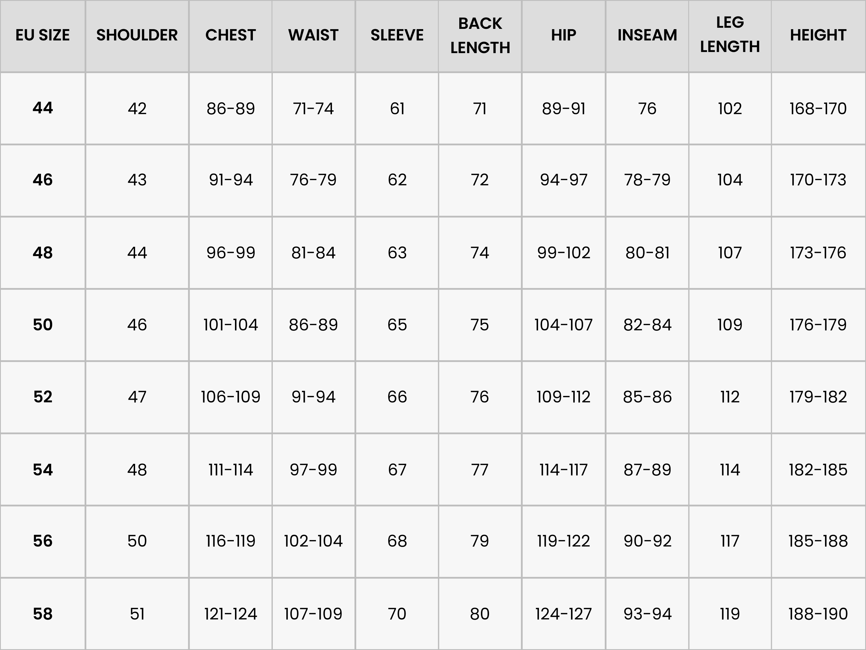 A size chart table displaying measurements for EU sizes 44 to 58. Columns include Shoulder, Chest, Waist, Sleeve, Back Length, Hip, Inseam, Leg Length, and Height. Values are as follows:
EU 44: Shoulder 42 cm; Chest 86–89 cm; Waist 71–74 cm; Sleeve 61 cm; Back Length 71 cm; Hip 89–91 cm; Inseam 76 cm; Leg Length 102 cm; Height 168–170 cm.
EU 46: Shoulder 43 cm; Chest 91–94 cm; Waist 76–79 cm; Sleeve 62 cm; Back Length 72 cm; Hip 94–97 cm; Inseam 78–79 cm; Leg Length 104 cm; Height 170–173 cm.
EU 48: Shoulder 44 cm; Chest 96–99 cm; Waist 81–84 cm; Sleeve 63 cm; Back Length 74 cm; Hip 99–102 cm; Inseam 80–81 cm; Leg Length 107 cm; Height 173–176 cm.
EU 50: Shoulder 46 cm; Chest 101–104 cm; Waist 86–89 cm; Sleeve 65 cm; Back Length 75 cm; Hip 104–107 cm; Inseam 82–84 cm; Leg Length 109 cm; Height 176–179 cm.
EU 52: Shoulder 47 cm; Chest 106–109 cm; Waist 91–94 cm; Sleeve 66 cm; Back Length 76 cm; Hip 109–112 cm; Inseam 85–86 cm; Leg Length 112 cm; Height 179–182 cm.
EU 54: Shoulder 48 cm; Chest 111–114 cm; Waist 97–99 cm; Sleeve 67 cm; Back Length 77 cm; Hip 114–117 cm; Inseam 87–89 cm; Leg Length 114 cm; Height 182–185 cm.
EU 56: Shoulder 50 cm; Chest 116–119 cm; Waist 102–104 cm; Sleeve 68 cm; Back Length 79 cm; Hip 119–122 cm; Inseam 90–92 cm; Leg Length 117 cm; Height 185–188 cm.
EU 58: Shoulder 51 cm; Chest 121–124 cm; Waist 107–109 cm; Sleeve 70 cm; Back Length 80 cm; Hip 124–127 cm; Inseam 93–94 cm; Leg Length 119 cm; Height 188–190 cm.